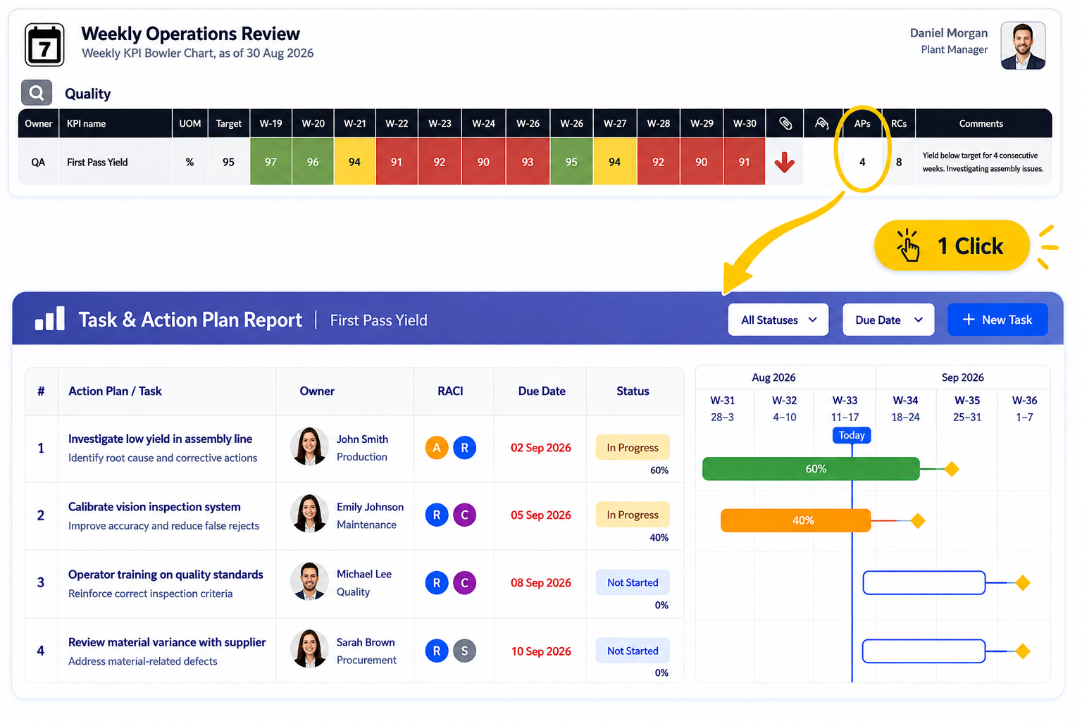 Presto Bowler Chart APs column opening linked corrective action plans with ownership, RACI, due dates, status and progress