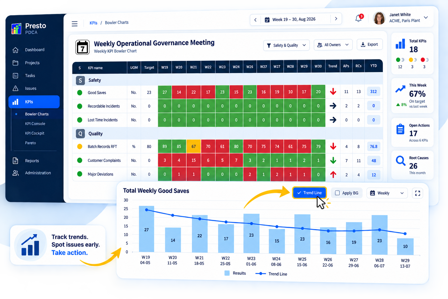 Presto Bowler Chart and trend reporting dashboard showing weekly KPI performance, trend indicators and historical results