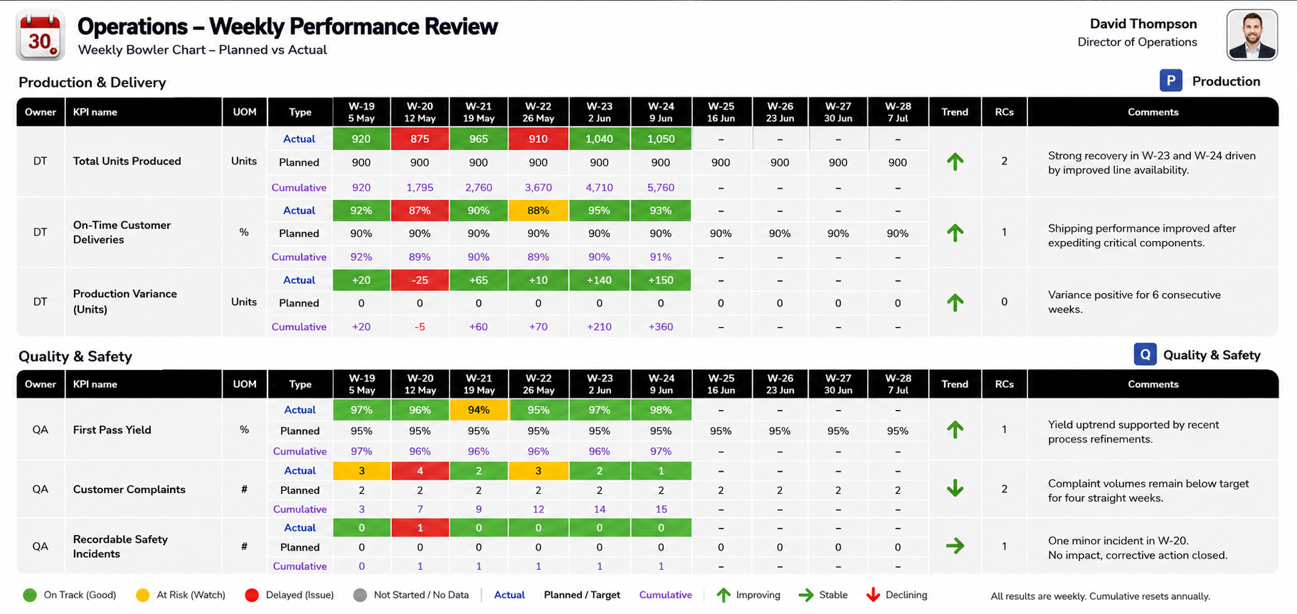 Presto weekly Bowler Chart comparing actual, planned and cumulative KPI performance with trend indicators and management commentary