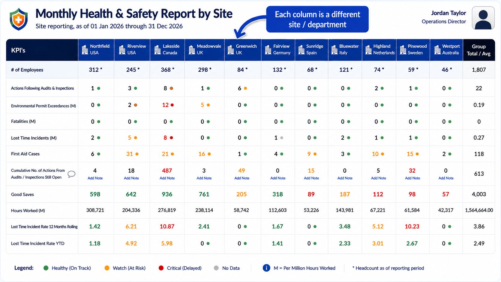 Presto monthly health and safety site report comparing KPI performance across multiple sites and departments