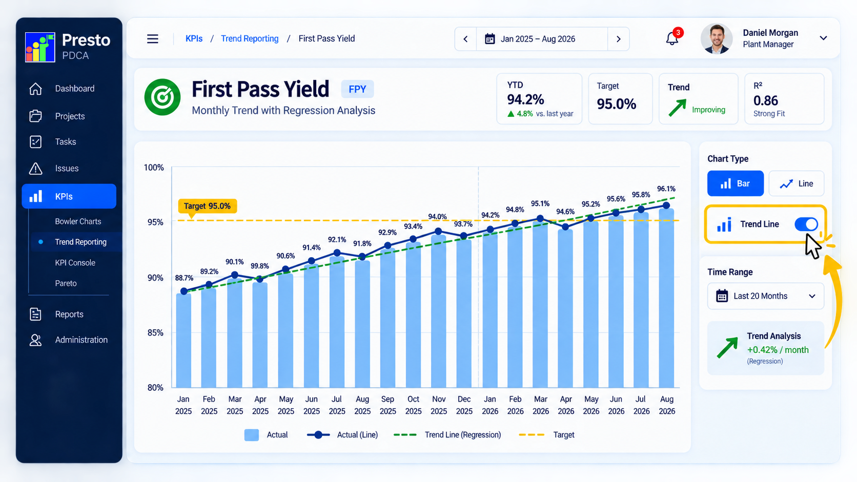 Presto KPI trend reporting view with historical performance, target line and regression-based trend analysis