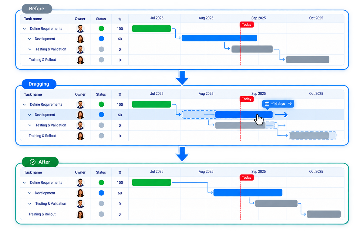 Presto Gantt dependency sequence showing a moved task and downstream dependent tasks shifting by the same number of days