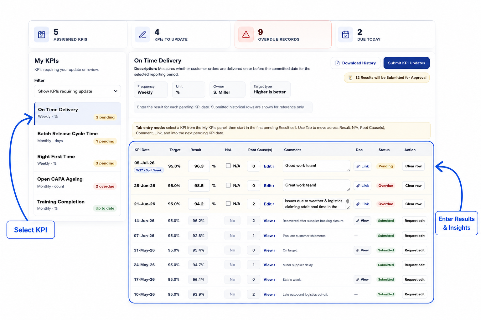 KPIConnect result entry screen showing pending KPIs, result fields, comments, root causes and supporting links