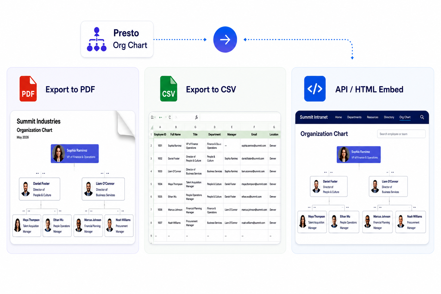 Presto Org Chart export options showing PDF presentation output, rich CSV employee data and API or HTML intranet integration