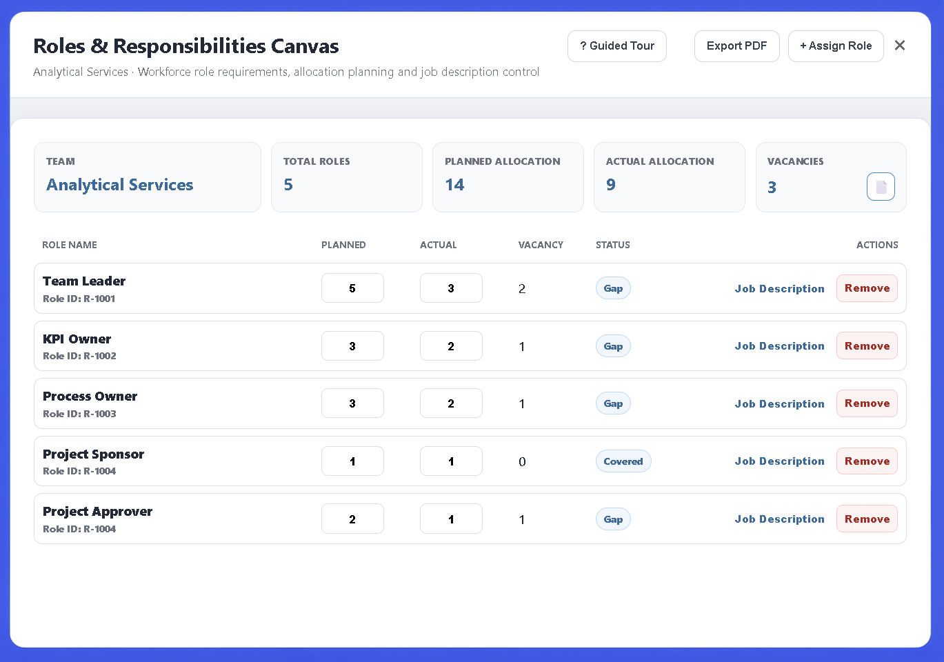 Presto Roles and Responsibilities Canvas showing planned roles, actual allocation, vacancies and team resource gaps