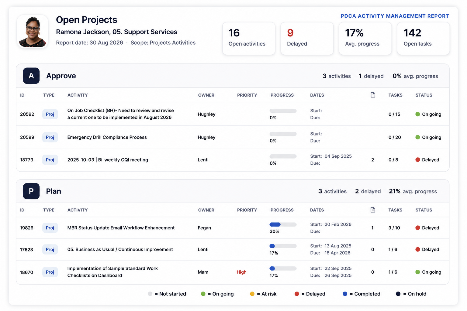 Presto Activity Summary Report