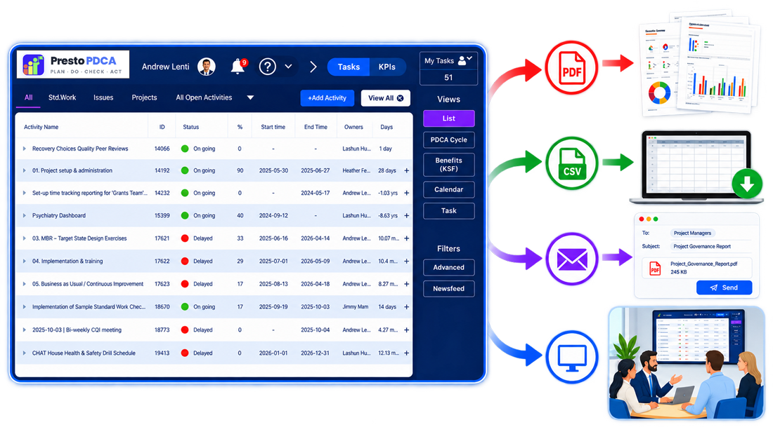 Presto reporting distributed through PDF, CSV, email and live governance views