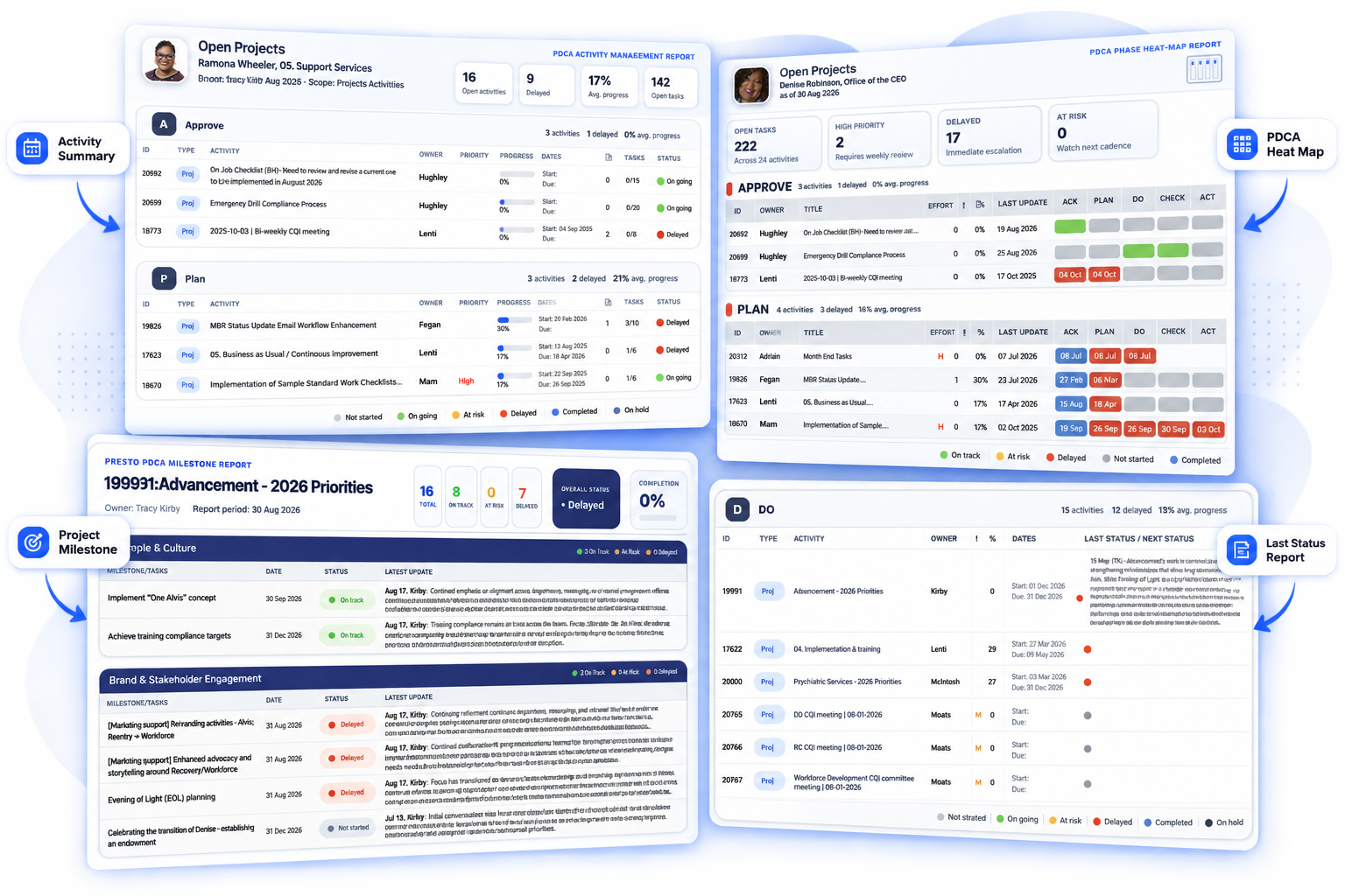 Presto project reporting portfolio showing Activity Summary, PDCA Heat Map, Project Milestone and Last Status reports