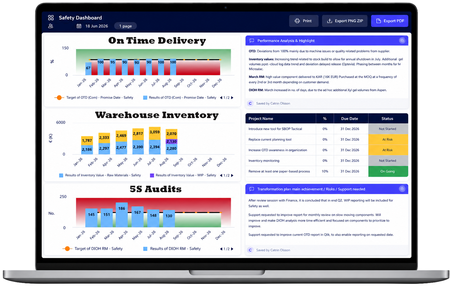 Presto customised management dashboard displayed on a laptop with live KPI charts, projects, status information and management commentary