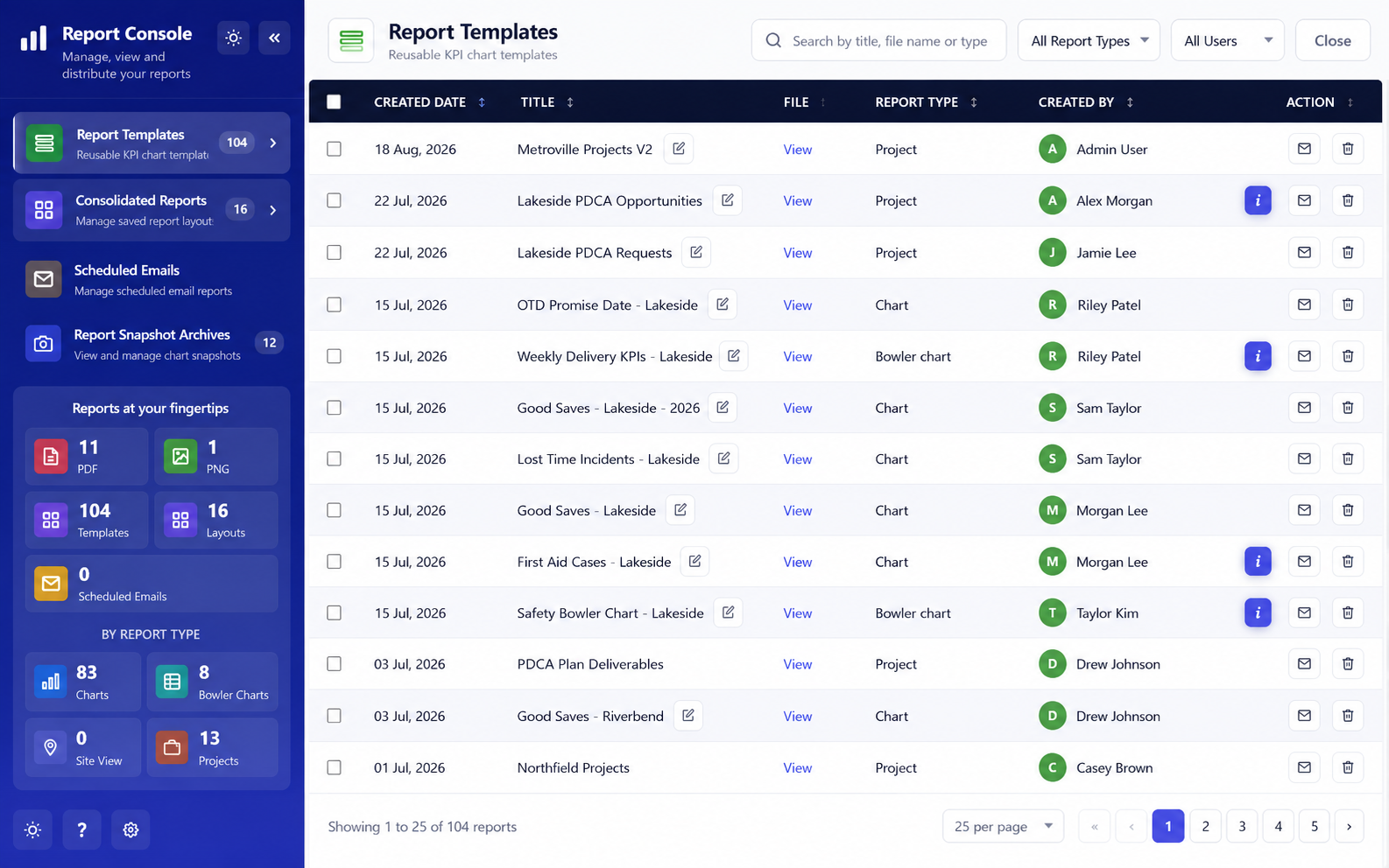 Presto Reporting Console archive showing reusable report templates with dates, report types, creators, search filters and actions