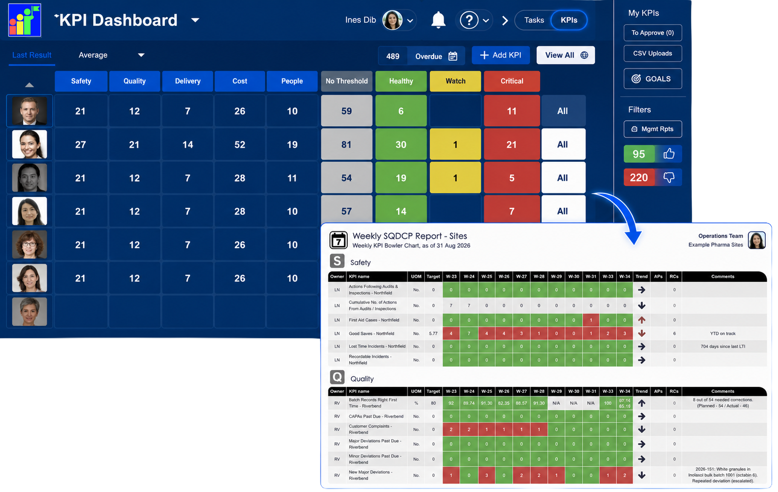 Presto SQDC governance dashboard showing Safety, Quality, Delivery and Cost KPI status with drill-down into a weekly Bowler management report