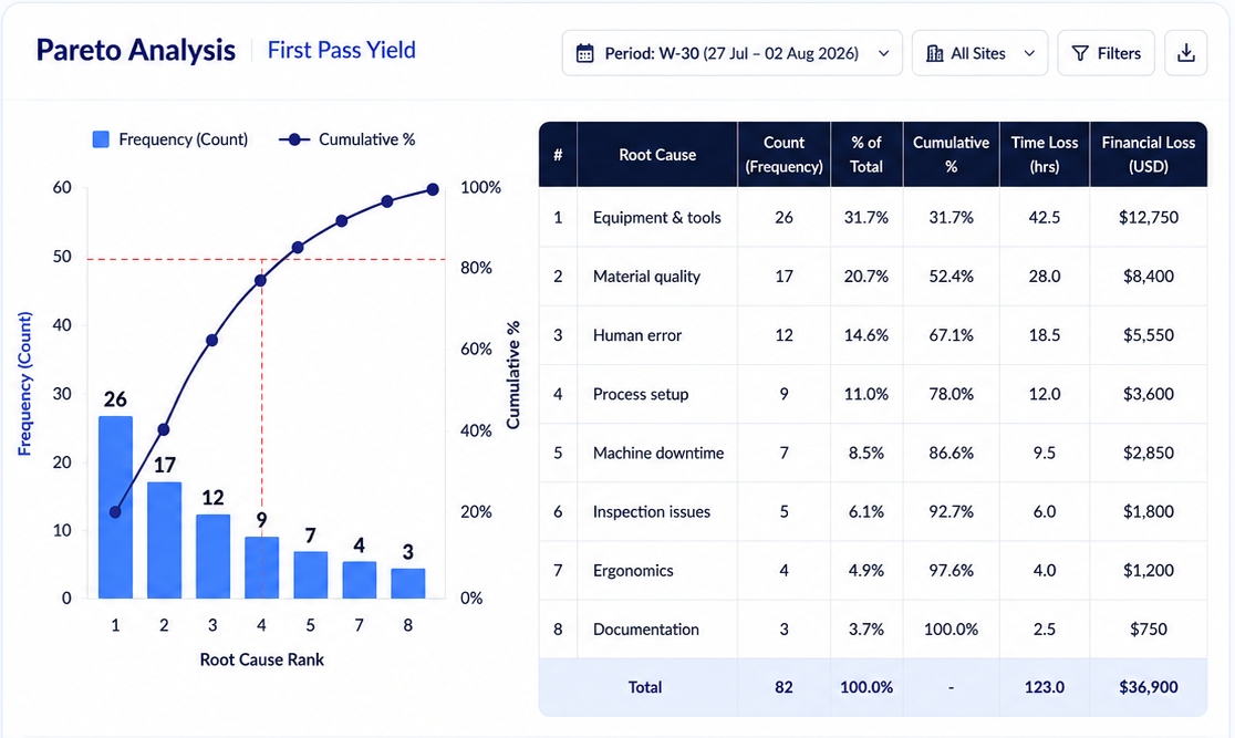 Presto Pareto analysis showing ranked root causes, cumulative percentage, time loss and financial loss