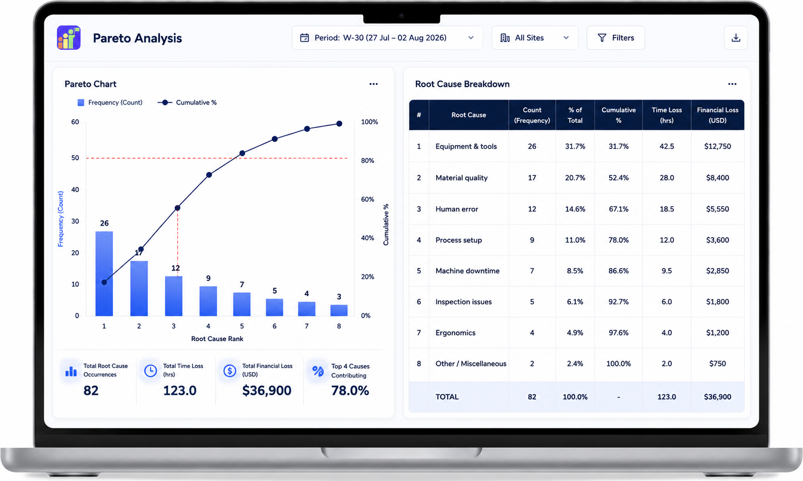 Presto Pareto analysis displayed on a laptop with a Pareto chart on the left and ranked root cause table on the right