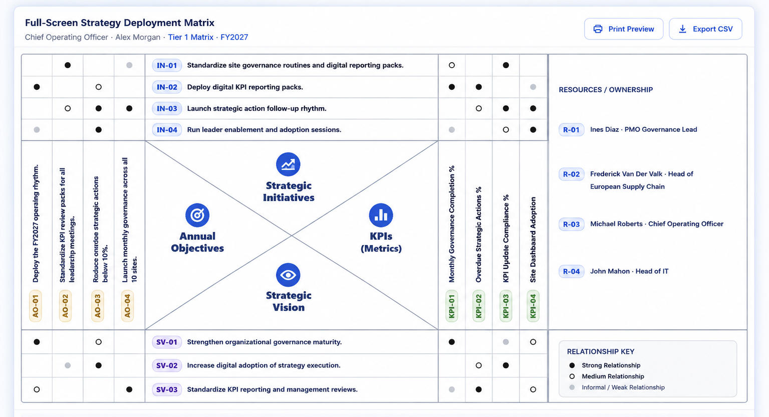 Presto Hoshin X-Matrix connecting annual objectives, strategic initiatives, KPIs, strategic vision and ownership