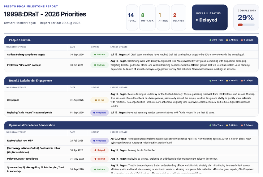 Presto Project Milestone Report