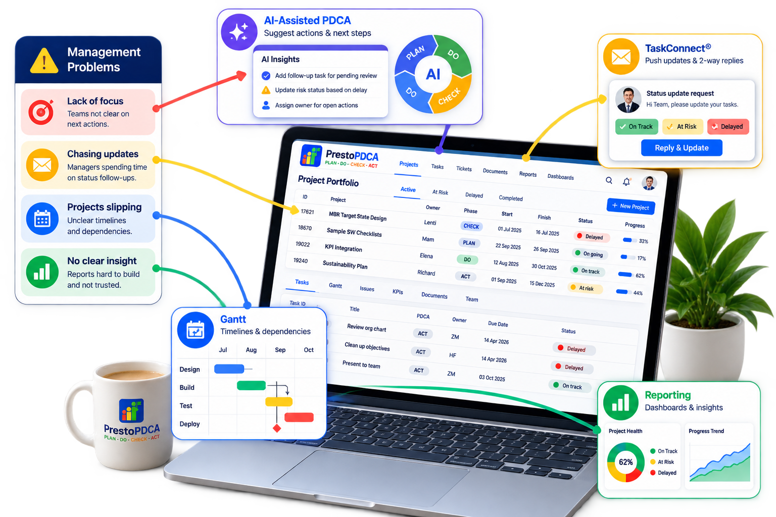 Presto coaching visual connecting management problems with AI-Assisted PDCA, TaskConnect, Gantt planning and reporting