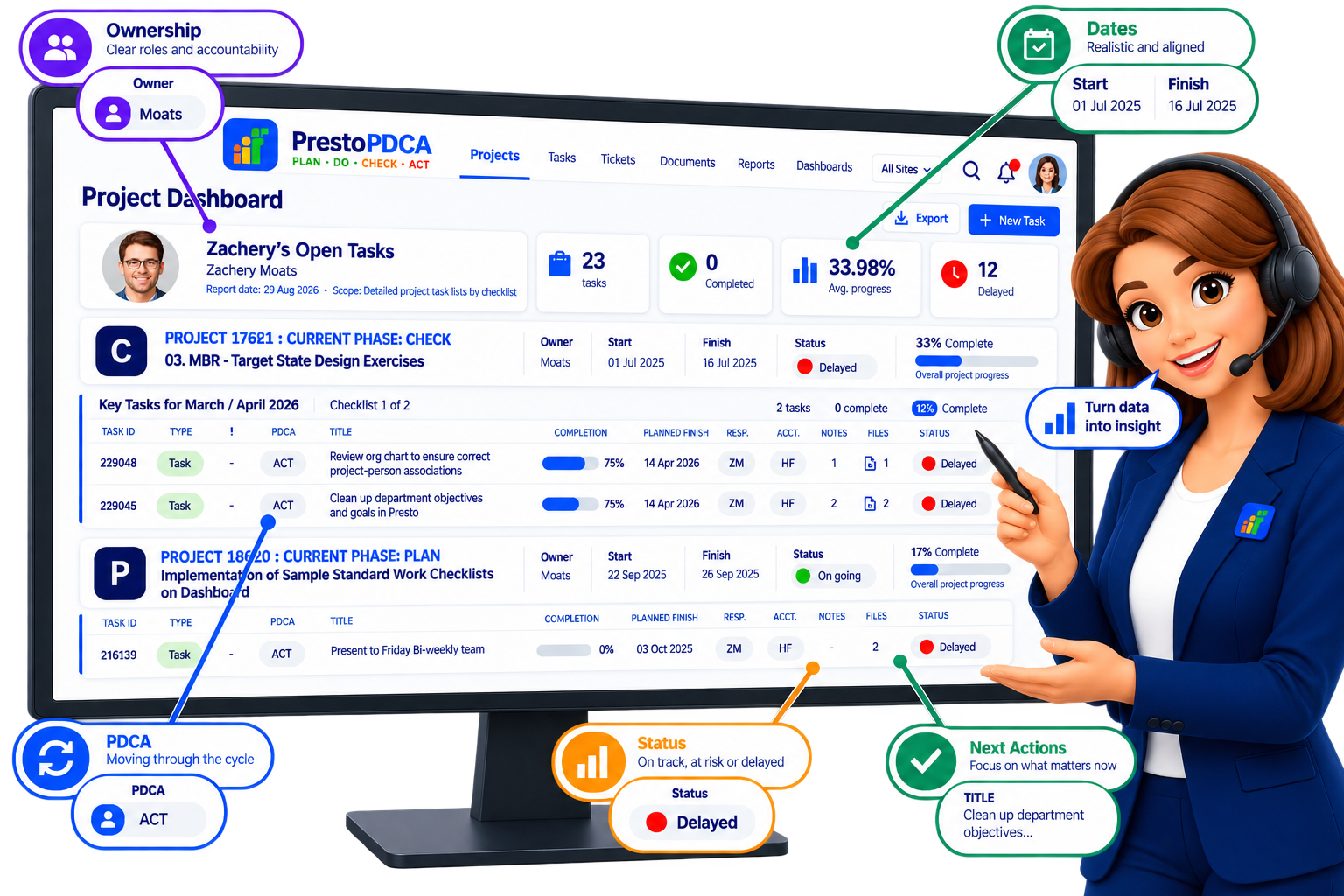 Presto project coaching view highlighting ownership, dates, PDCA, status and next actions