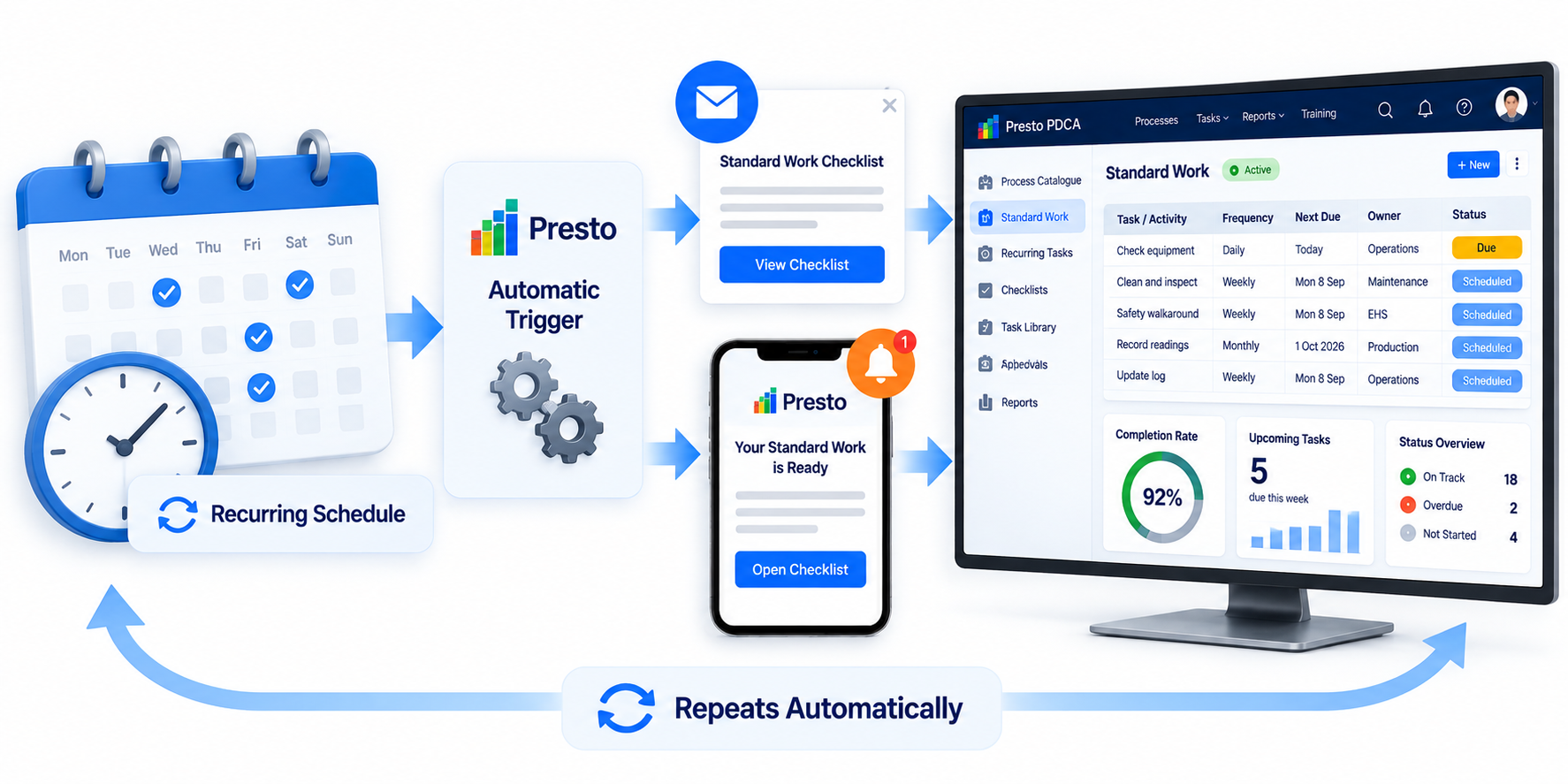 Automated Presto Standard Work flow showing recurring schedules, automatic triggers, checklist delivery and live monitoring