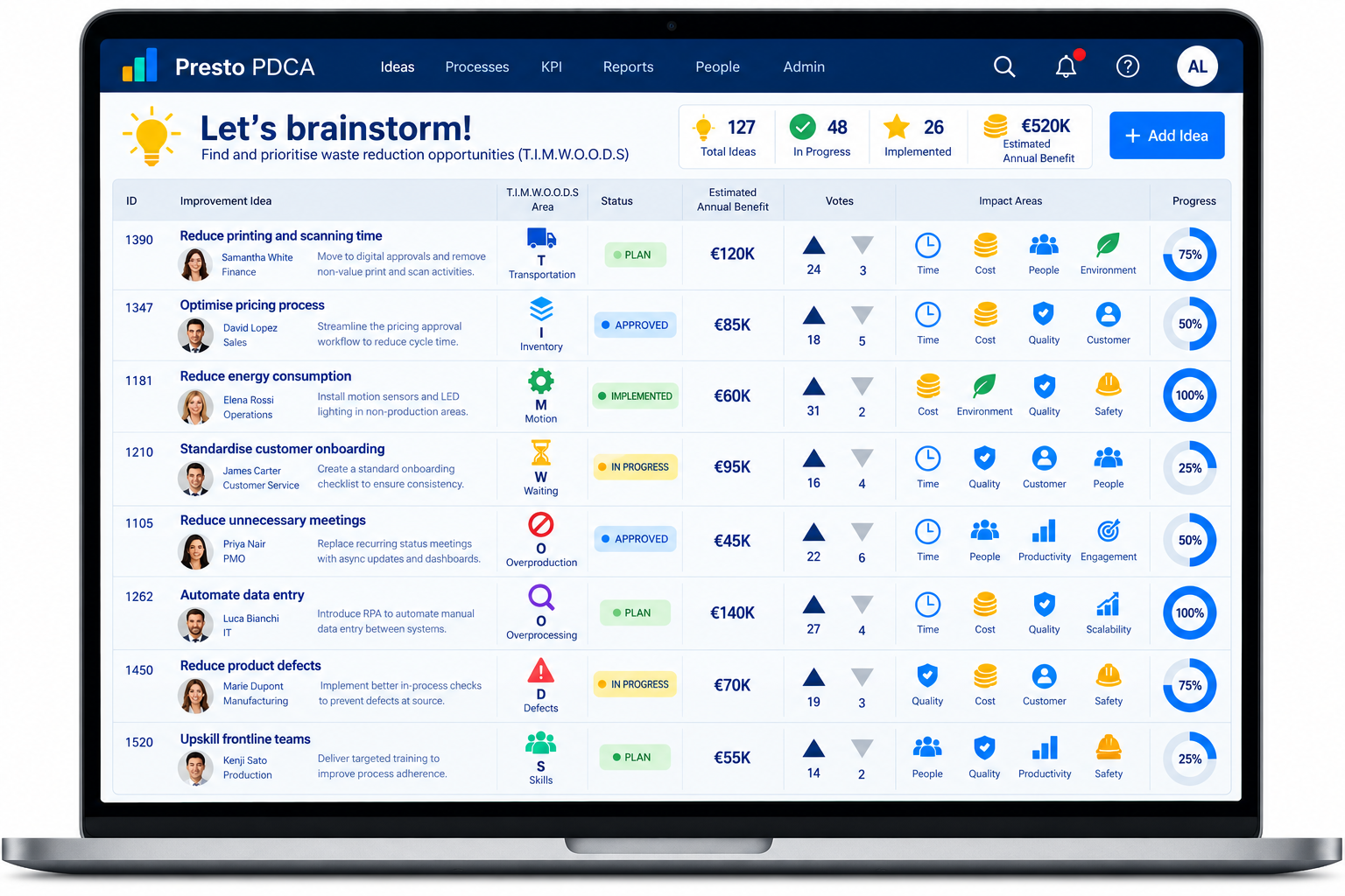 Presto Idea Management dashboard showing TIMWOODS opportunities, annual benefits, voting, impact areas and progress