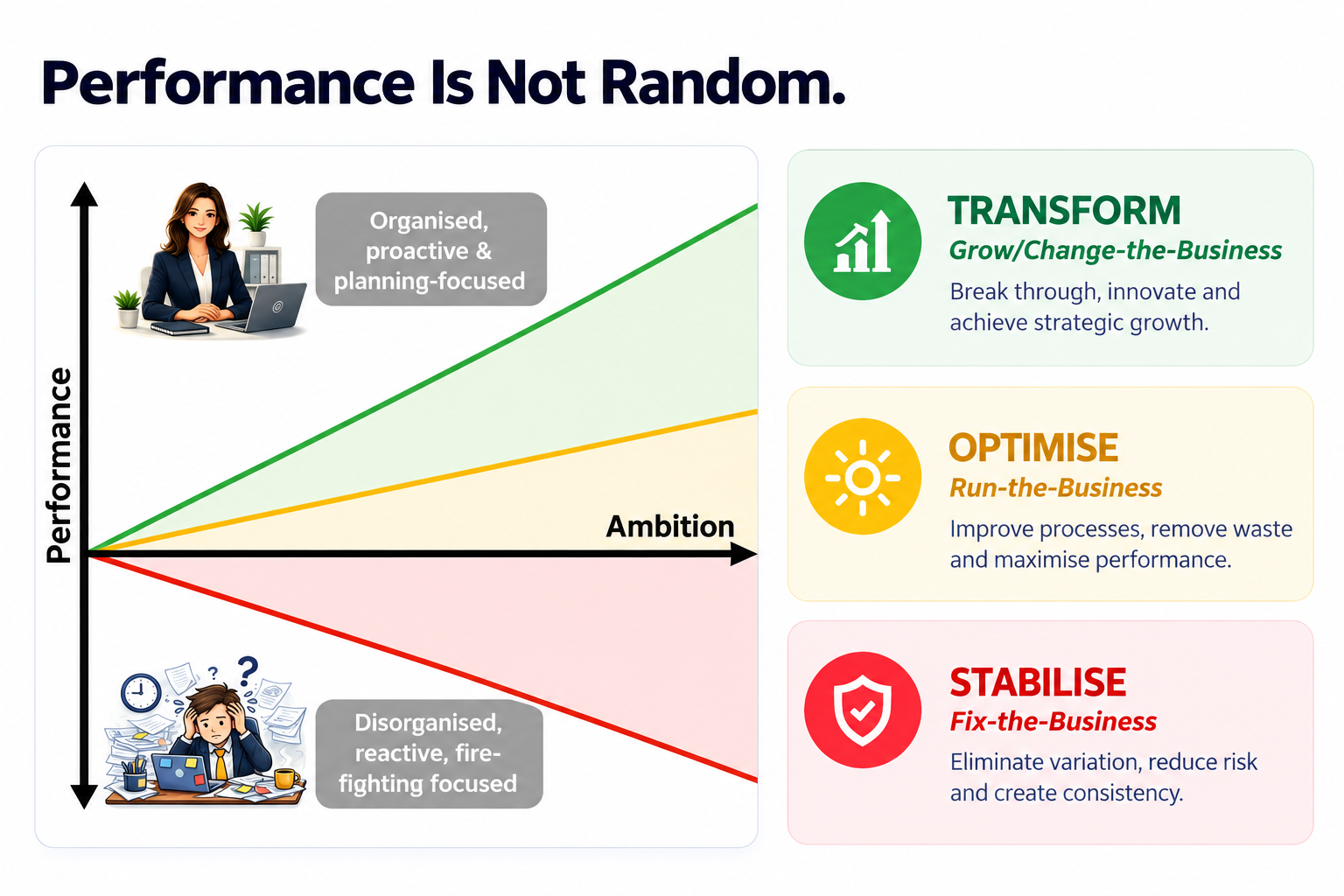 Presto Run-the-Business, Fix-the-Business and Transform Grow-the-Business performance framework
