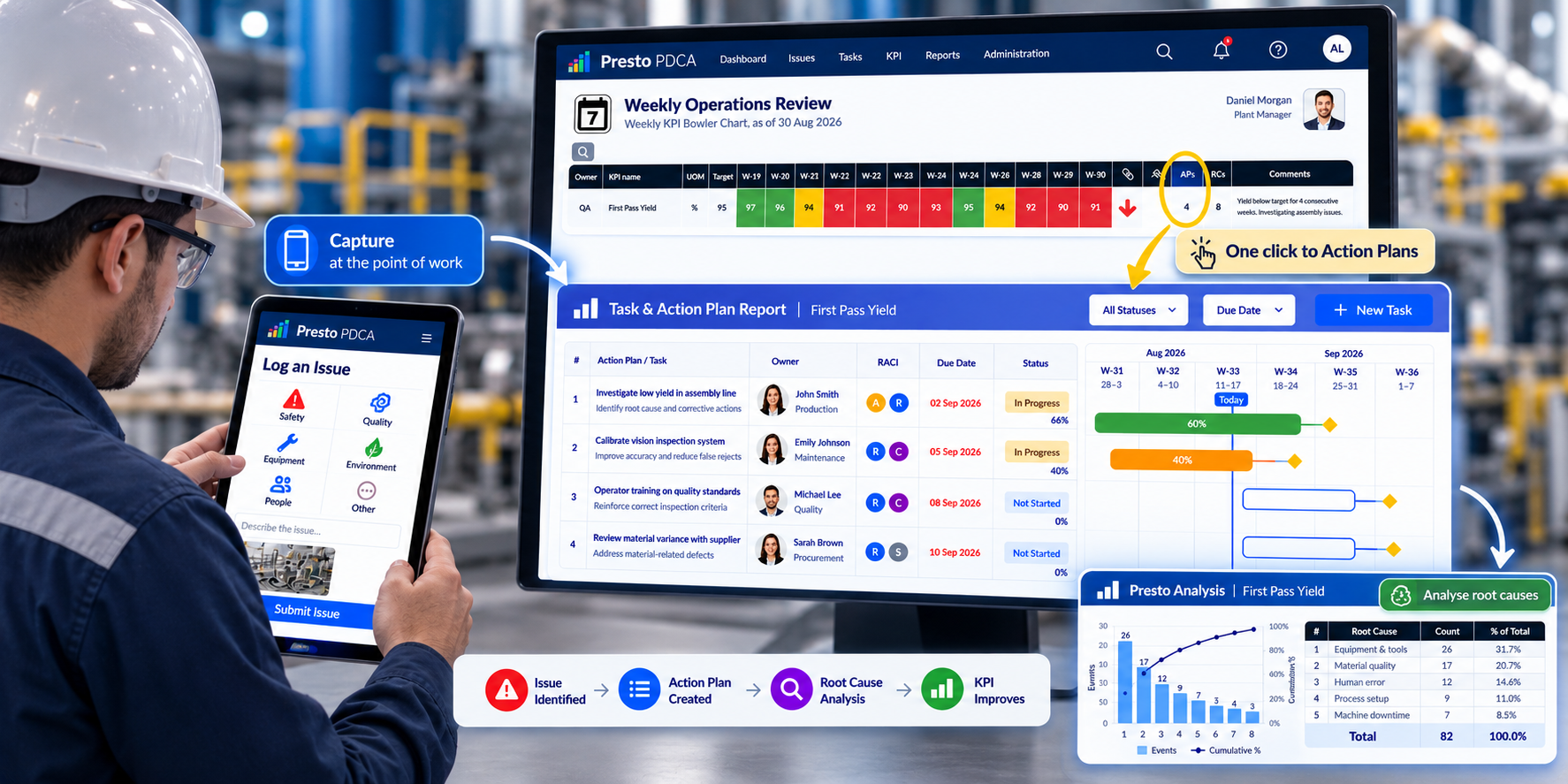 Presto Issue Management connecting point-of-work issue capture with KPI Bowler performance, action plans and root-cause analysis