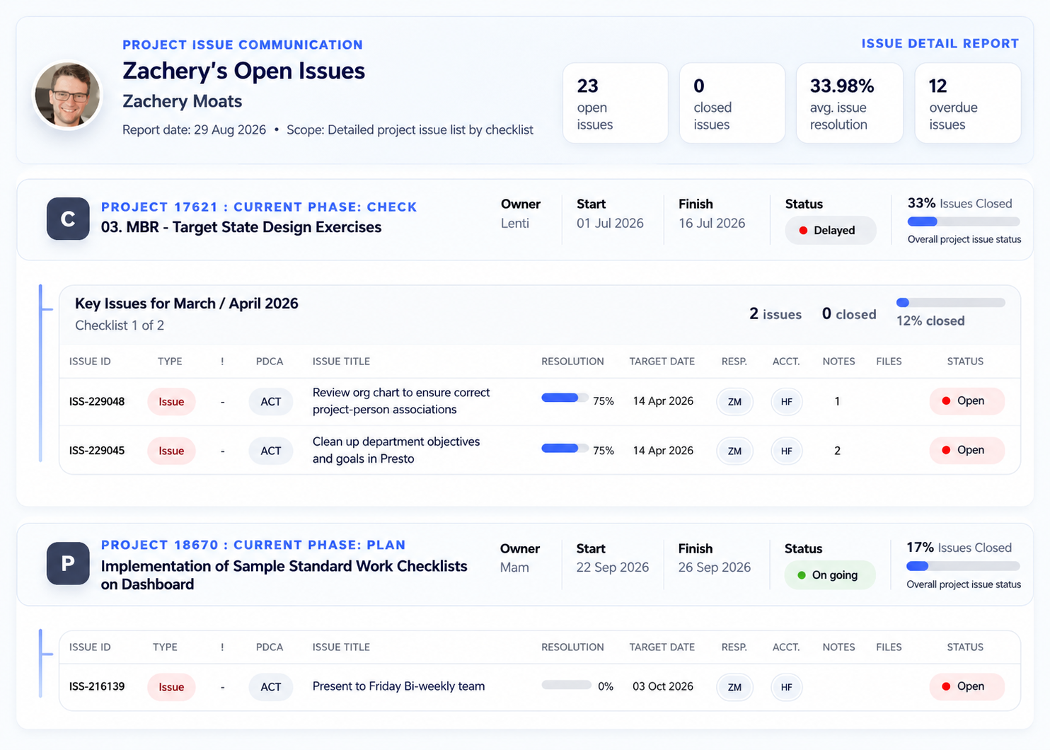 Presto Issue Detail Report listing a user's open issues across projects with issue status, ownership, resolution progress and target dates