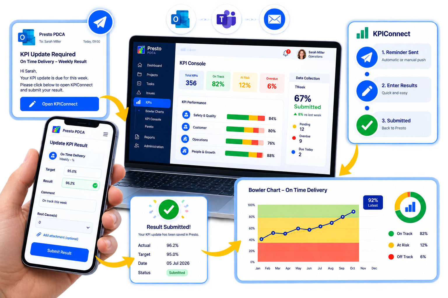 KPIConnect workflow from reminder and mobile KPI result entry through submission into Presto Bowler performance reporting
